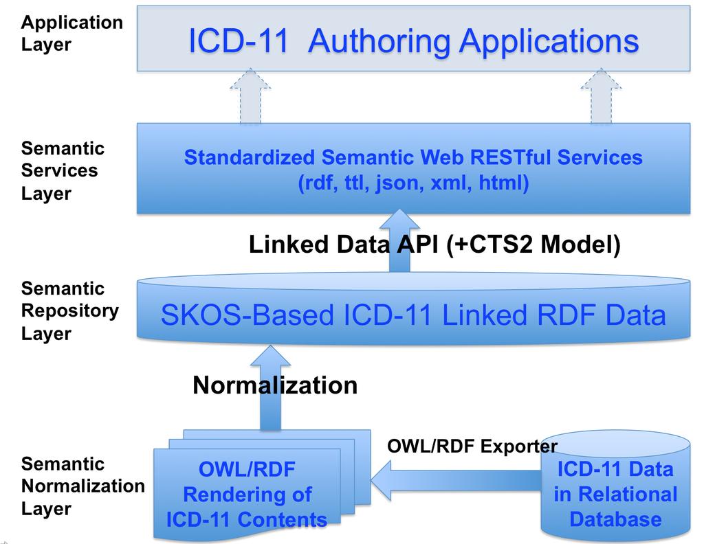 Figure 2. System architecture of our proposed approach for building a standardized Semantic Web services for ICD-11 revision.
