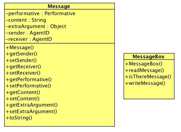 An Agent Middleware Messages and Message Boxes in JAM