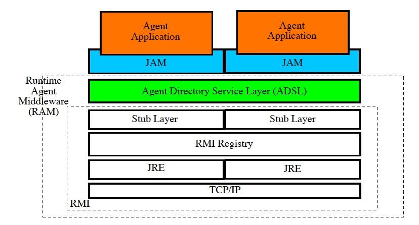 An Agent Middleware JAM: Java Agent Middleware Developed by Prof.