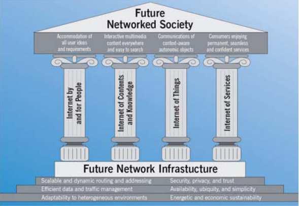 The Network of the Future Future Networked Society Accomodation of our needs & requirements Interactive multimedia content Context-aware autonomic objects Seamless & confident services Internet by