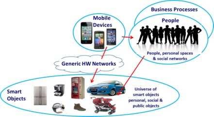 Data, Devices, People, Networks &