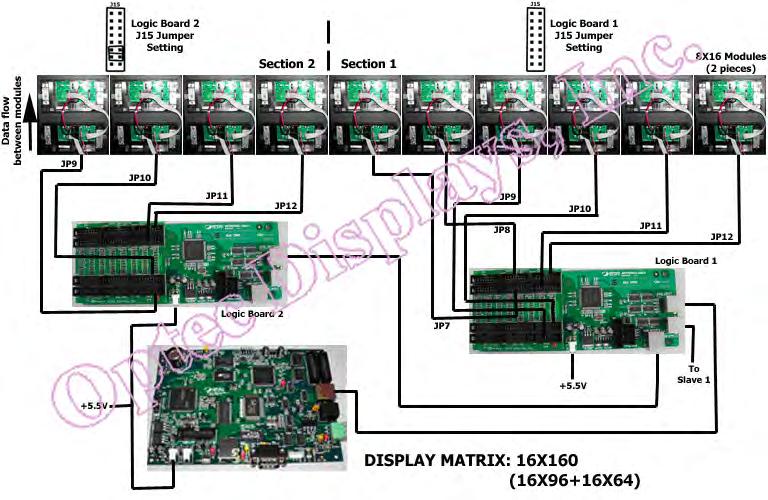 For 16 pixel wide modules, the S type logic board can support up to a maximum of 192 pixels wide.