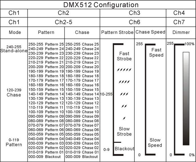 DMX Traits Cleaning Fixture Cleaning: Due to fog residue, smoke, and dust cleaning the internal and external optical lenses and mirror should be carried out periodically to optimize light output.