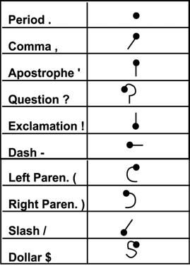Writing Punctuation Marks Any standard punctuation mark available on a keyboard can be created using Graffiti writing.