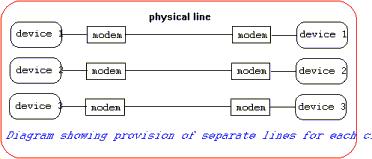 Side note: Data Multiplexing A multiplexer is a device which shares a communication link between a
