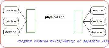 Rather than provide a separate circuit for each device, the multiplexer combines each low speed