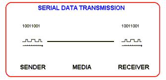 Parallel and Serial Data Serial (e.g.