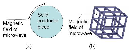 difficulty. In the range of microwave and millimeter wave, however, direct measurement of the refractive indices is difficult because of the trouble of diffraction.