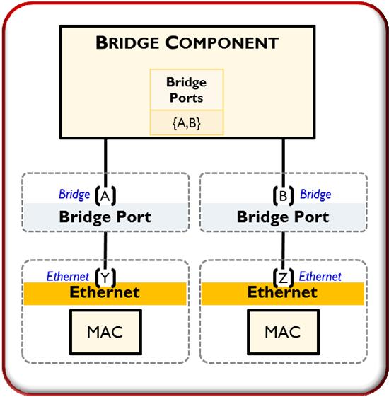 Model-1 Port NETCONF Example <interface xcoperation= create > <name>if-z</name> <type>ethernetcsmacd</type> <ethernet-interface-attributes> </ethernet-interface-attributes> </interface> <interface
