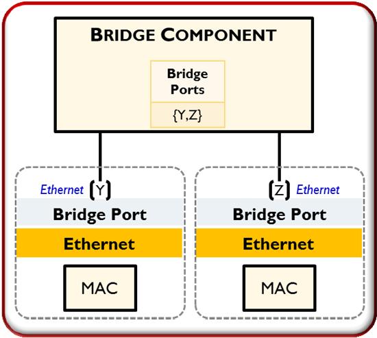 Model-2 Port NETCONF Example <interface xcoperation= create > <name>if-y</name> <type>ethernetcsmacd</type> <bridge-port> <component-name>cvlan-comp</component-name> </bridge-port>