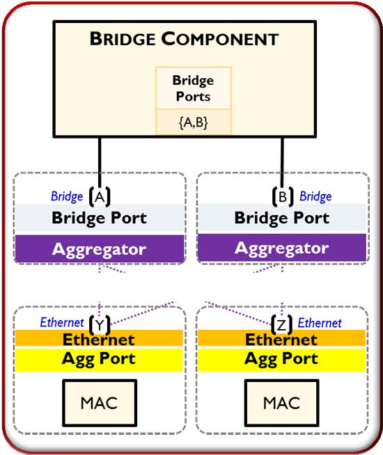 Model-2 Port NETCONF Example <interface xcoperation= create > <name>if-a</name> <type>ieee8023adlag</type> <bridge-port> <component-name>cvlan-comp</component-name> </bridge-port>