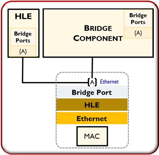 Model-2 Port NETCONF Example <interface xcoperation= create > <name>if-a</name> <type>ethernetcsmacd</type> <bridge-port> <component-name>cvlan-comp</component-name> </bridge-port>