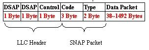 Data- layer format Ethernet frame 802.