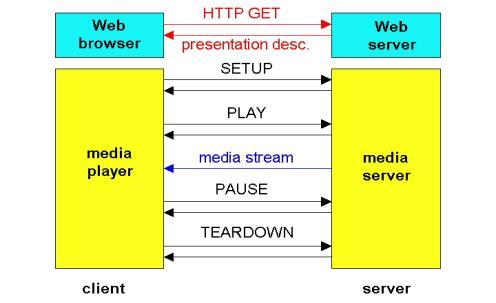 User control of streaming multimedia: RTSP protocol Real Time Streaming Protocol (RTSP): RFC 2326 Supports user control: rewind, FF, pause, resume Out-of-band protocol: Exploits port 544 for control