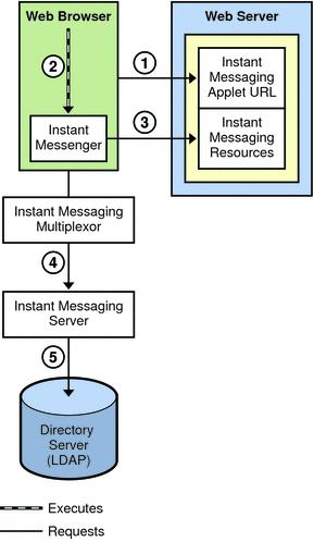 Planning Your Instant Messaging Server Installation Figure 2 2 Flow of Authentication Requests in a Basic Instant Messaging Server Architecture The authentication process in a basic architecture
