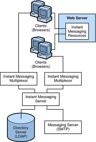 Planning Your Instant Messaging Server Installation Figure 2 3 Instant Messaging Architecture with Email Notification To enable email notification, you are prompted during installation to identify