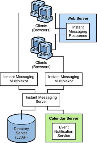 System Deployment Planning Figure 2 4 Instant Messaging Architecture with Calendar Alerts In this example: The LDAP server provides user entries for authentication and lookup.