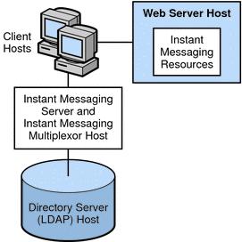 Sample Instant Messaging Server Physical Architecture Sample Instant Messaging Server Physical Architecture This section explains variations to the deployment scenario described in "Planning for a