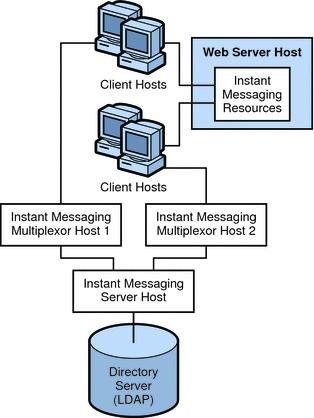 Sample Instant Messaging Server Physical Architecture Figure 2 6 Instant Messaging Multiplexors Installed on Separate Hosts Note: The multiplexor can be resource-intensive, so putting it on a