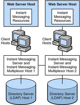 Physical Deployment Example: Multiple Instant Messaging Hosts Figure 2 7 shows a configuration consisting of two Instant Messaging servers.