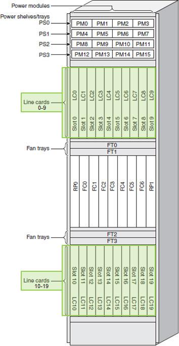 Cisco ASR 9912 Router The Cisco ASR 9912 Modular line cards are installed in the 10 Line Card Slots 0-9 (Figure 8).