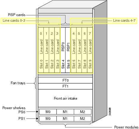 Figure 9: Modular Line Cards in Cisco ASR 9010 Router Cisco ASR 9006 Router The Cisco ASR 9006 Modular line
