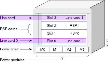 12). Figure 12: Modular Line Card Status LED The display and meaning of the modular Line card Status LED is described in Table 2.