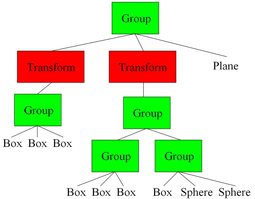 Scene Graph Representation Basic idea: Tree Comprised of several node types Shape: 3D geometric objects Transform: Affect current transformation