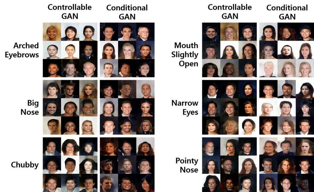 Figure 4: Generated face images with different input labels by CGAN vanilla GAN and a decoder-encoder structure, we demonstrated that CGAN can generate face image samples with labels.