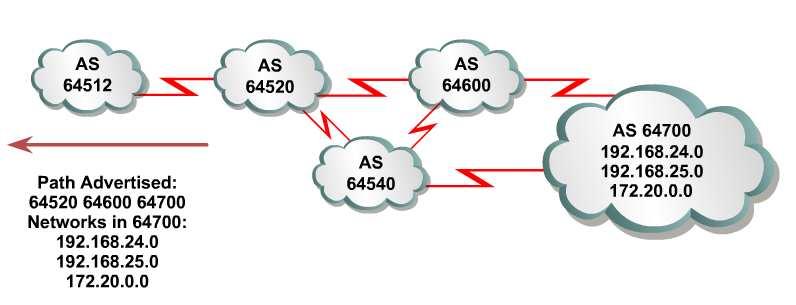 BGP Operation BGP is a policy-based routing protocol Path-Vector routing protocol BGP