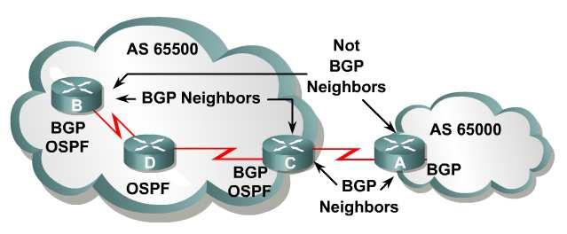 BGP Neighbors ibgp & ebgp BGP synchronization BGP Finite-state Machine When BGP is running between peers in different autonomous systems, it is called ebgp.