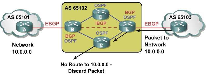 BGP Configuration