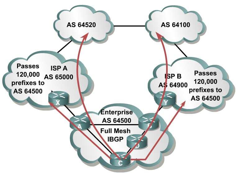BGP Overview AS - Autonomous Systems Multihoming IGP