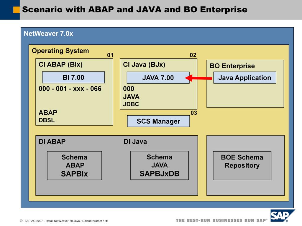 Installation of BO Enterprise as separate Instance within the same Database (MCOD) J2EE Unicode requirement implications Other Databases: installing ABAP and J2EE in one database (MCOD) UDB/DB2 (all