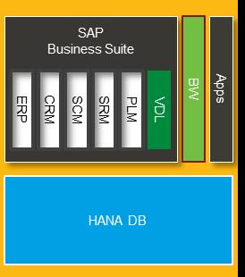 Business Suite powered by SAP HANA SAP