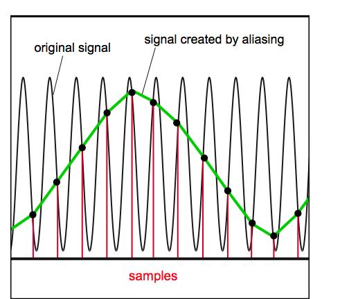 How to Determine the Speed You Need 2 From the above discussion, it is clear that you need to determine the sample rate of a data acquisition system with care, but how do you choose?
