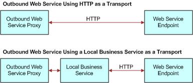 Web Services Using the Local Business Service Table 10 