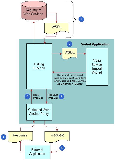Web Services Examples of Invoking Web Services 3 The WSDL Import Wizard generates definitions for outbound proxy, integration objects for complex parts, and administration entries.