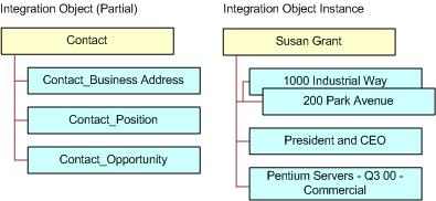 Integration Objects About the Difference Between Integration Objects and Integration Object Instances Table 6. Integration Object Base Object Types Base Object Type Table XML Description Obsolete.