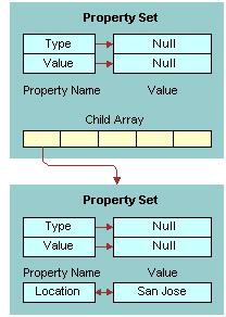 Siebel Virtual Business Components Custom Business Service Methods Figure 43 illustrates the property set for the PreInsert output. Figure 43. PreInsert Output Property Set The following is the XML representation of the property set shown in Figure 43: <?