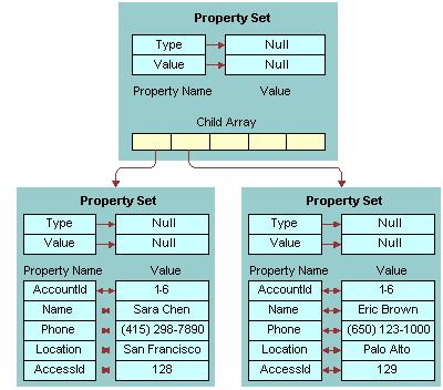 Siebel Virtual Business Components Custom Business Service Methods Figure 45 illustrates the property set for the Query output. Figure 45. Query Output Property Set The following is the XML representation of the property set shown in Figure 45: <?
