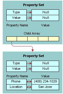 Siebel Virtual Business Components Custom Business Service Methods Figure 47 illustrates the property set for the Update output.