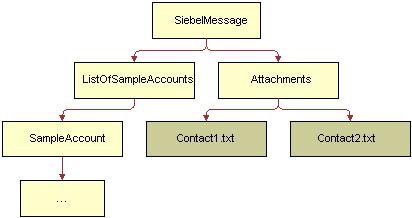 Siebel EAI and File Attachments About the EAI MIME Hierarchy Converter 10 The last step of the workflow writes the information into the database using the EAI Siebel Adapter business service with the