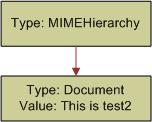 Siebel EAI and File Attachments About the EAI MIME Doc Converter EAI MIME Doc Converter Properties Table 47 illustrates some examples of how a MIME Message maps to a MIME Hierarchy. Table 47. Examples of MIME Message and MIME Hierarchy MIME Message MIME Hierarchy MIME-Version: 1.