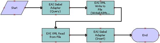 Siebel EAI and File Attachments Using Inline XML to Exchange Attachments Creating a Test Workflow You create a workflow in Siebel Tools to do the following: Query the Siebel database for the record