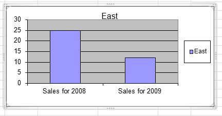 remove). In the example illustrated, we clicked on the sales data for the sales from the West region, (i.e. the yellow column).