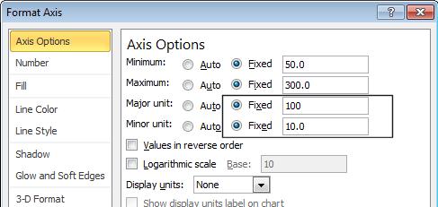 Click on the Close button and the chart will look like this. Redisplay the Format Axis dialog box.