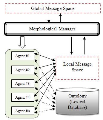 group can directly access this message queue through the object-object communication method. D. Global Message space Global message space is used to communicate among managers in the MaSMT framework.