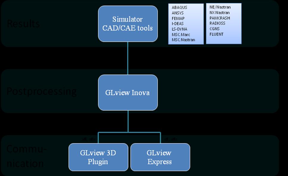This article focuses on examples from the stages in the CAE workflow following a simulation the postprocessing,
