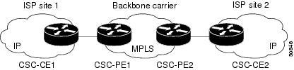 Configuration Examples for MPLS VPN CSC with LDP and IGP MPLS VPN CSC Network with a Customer Who Is an ISP Example Use this command to list all LDP sessions in a router, for example: Router# show